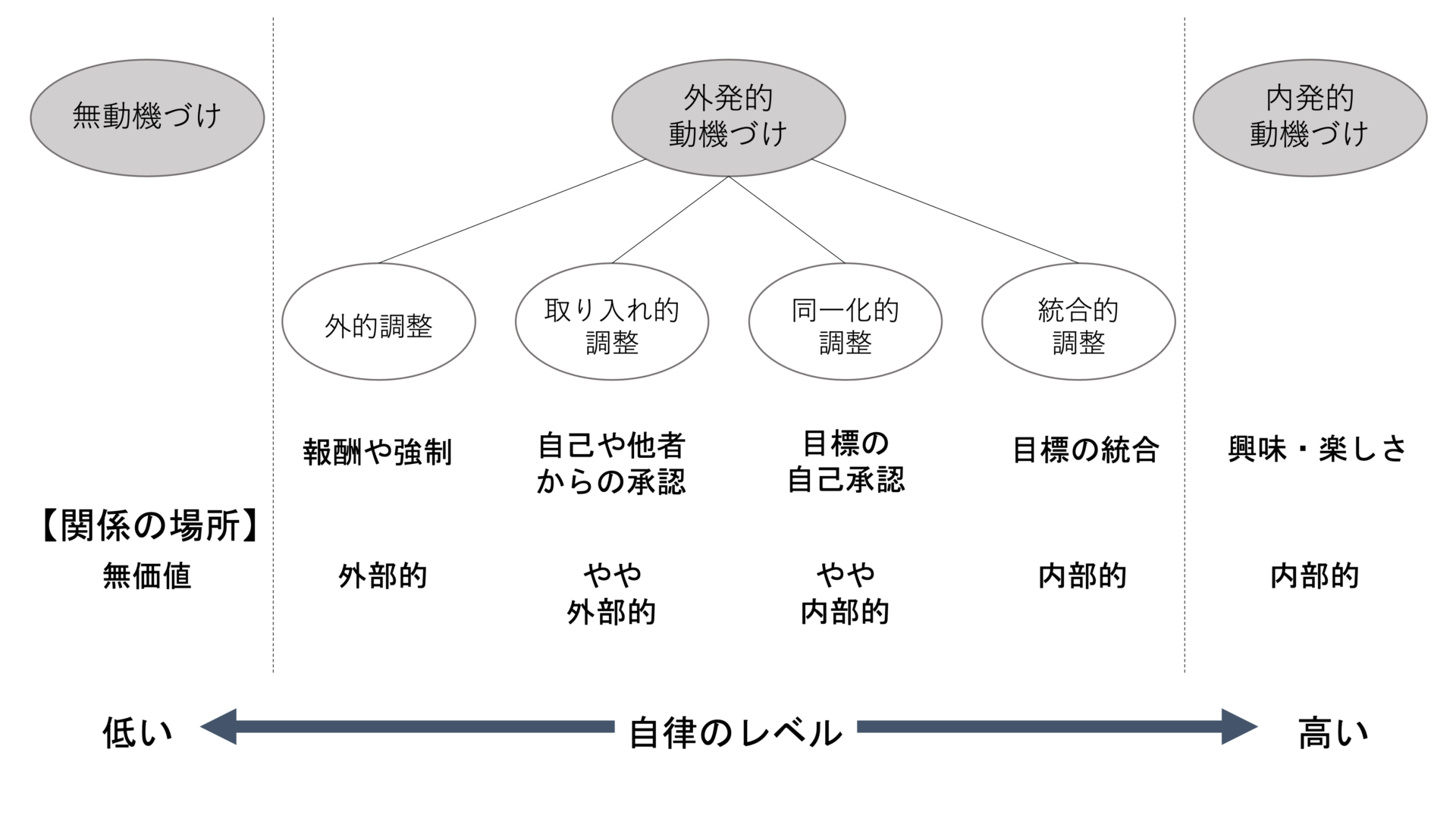 構成主義的発達論のフレームワーク