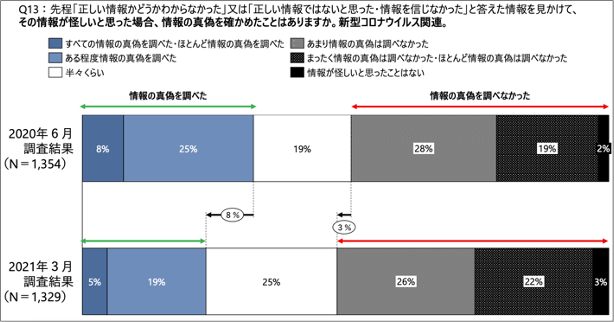 情報の真偽