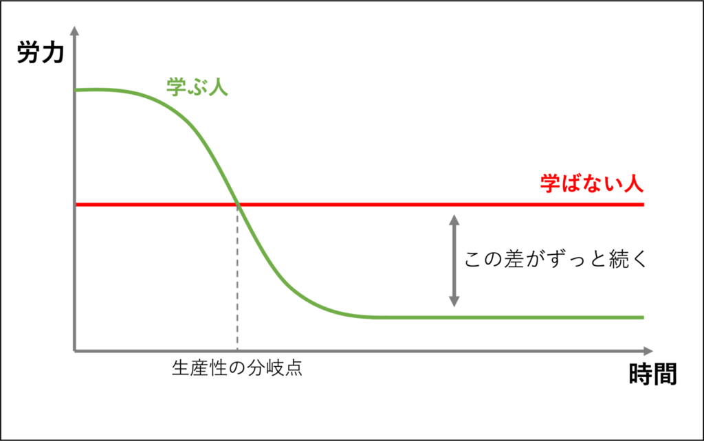 労力と時間の図